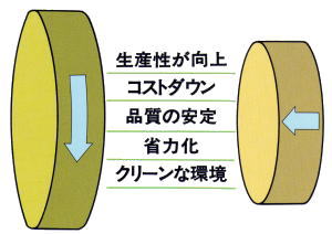 自動摩擦圧接機のメリット、生産性が向上、コストダウン、品質の安定、省力化、クリーンな環境